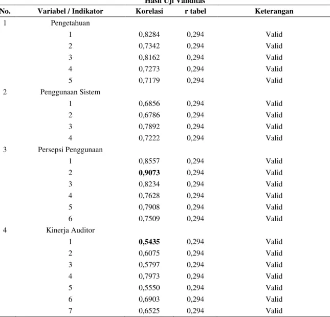 Tabel  4.8  menunjukkan  bahwa  semua  item  yang  digunakan  untuk  mengukur  variabel-variabel  penelitian  ini  dinyatakan  valid  karena  memiliki  koefisien  korelasi  yang  lebih besar dari r tabel untuk n = 45 yaitu 0,294