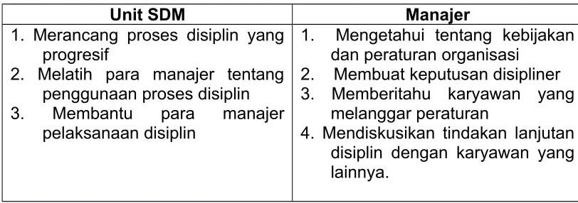 Tabel 2.2 Pembagian Umum Tanggung Jawab SDM Tentang Displin