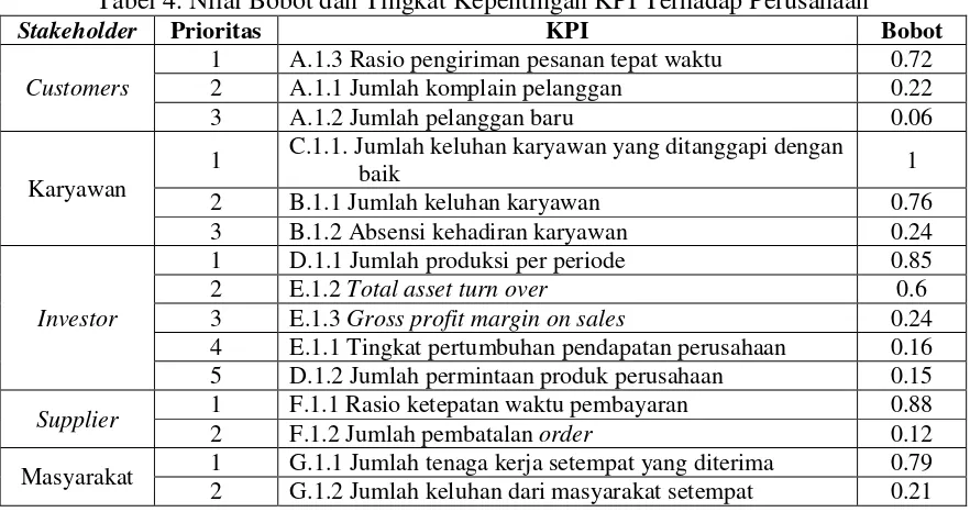 Tabel 3. Spesifikasi KPI Jumlah Komplain Pelanggan 