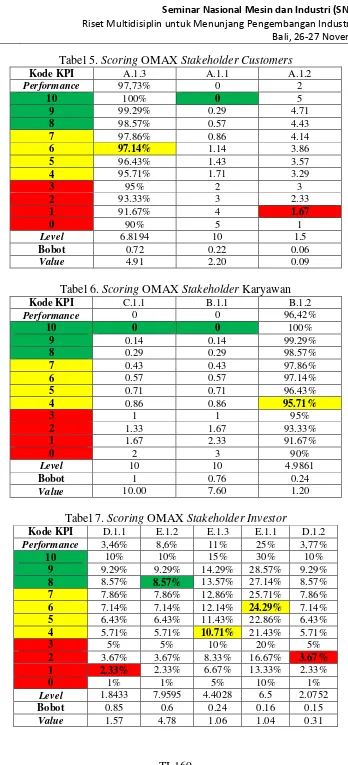 Tabel 5. Scoring OMAX Stakeholder Customers 