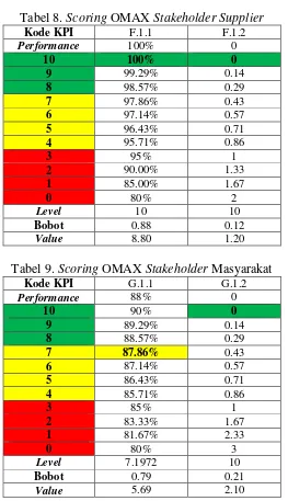 Tabel 8. Scoring OMAX Stakeholder Supplier 