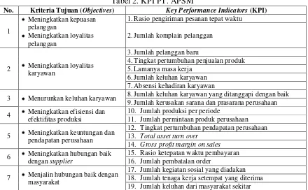Tabel 2. KPI PT. APSM 