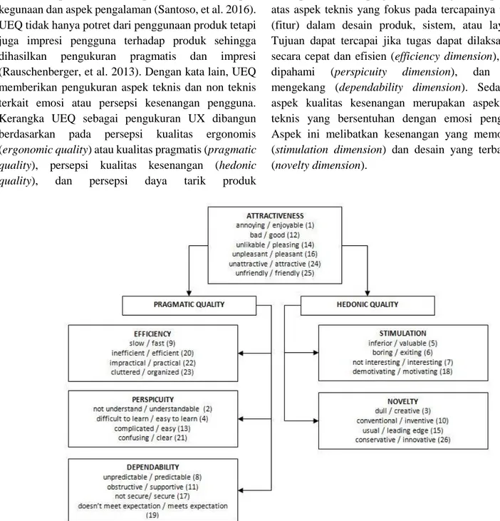 Gambar 1 Struktur User Experience Questionnaire (Schrepp, UEQ Handbook)  M ETODOLOGI  P ENELITIAN