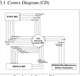 Gambar 1 Contex Diagram 