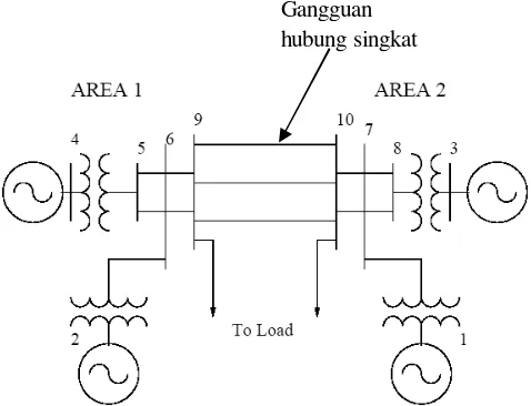 GAMBAR 5. Sistem multimesin standar IEEE untuk 4 generator 10 bus yang diberi gangguan pada saluran transmisinya