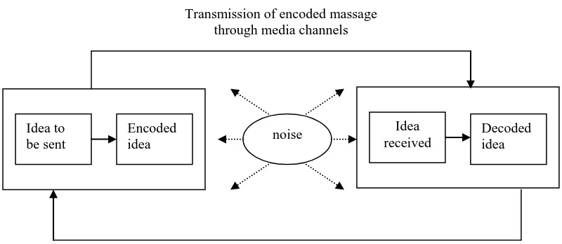Gambar 1. Proses Komunikasi  