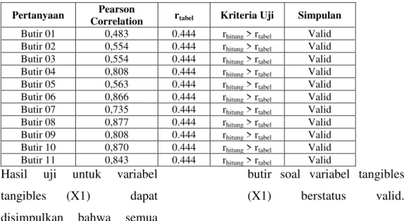 Tabel 6. Hasil Uji Validitas Kuisioner untuk Variabel Tangibles (X1) 