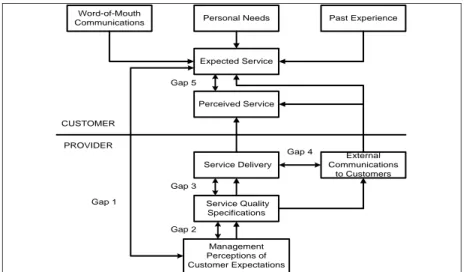 Gambar 1. Model Servqual    Sumber: Parasuraman,et.al, 1990 