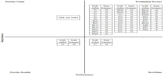 Gambar 4. Hubungan Importance Performance Analysis (IPA) dengan  Model Kano 