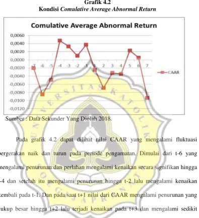Kondisi Grafik 4.2 Comulative Average Abnormal Return 