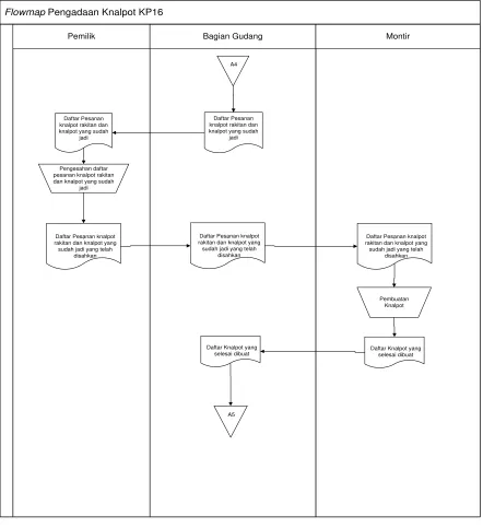 Gambar 3.2 Flowmap Pengadaan Barang 