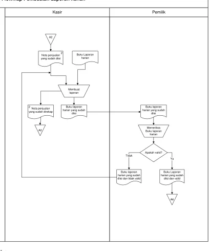 Gambar 3.3 Flowmap Laporan Harian 