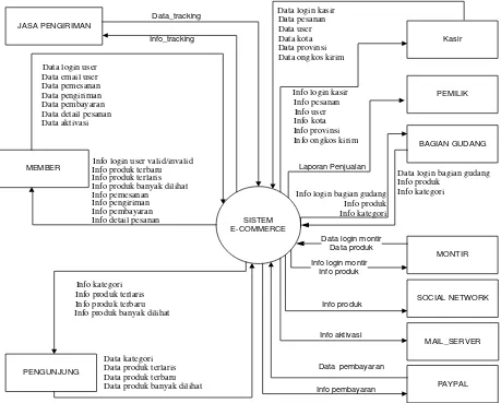 Gambar 3.5 Diagram Konteks Situs E-Commerce Penjualan Knalpot Sepeda Motor pada KP16 