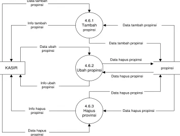 Gambar 3.14  Data flow diagram level 3 proses 4.6 Pengolahan Propinsi 