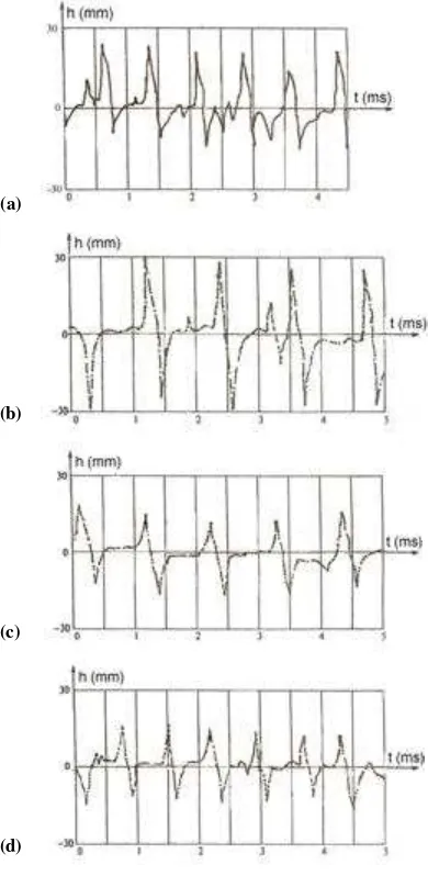 Figure 4 below shows strain wave propagation signals.  