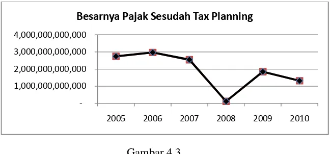 Grafik Besarnya Pajak SesudahGambar 4.3 Tax Planning