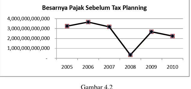 Grafik Besarnya Pajak SebelumGambar 4.2 Tax Planing