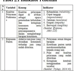 Tabel 2.1 Indikator Peneltian