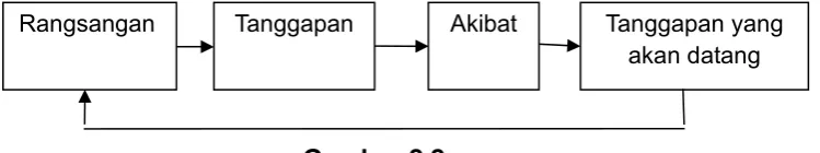 Gambar 2.2Proses Penguatan