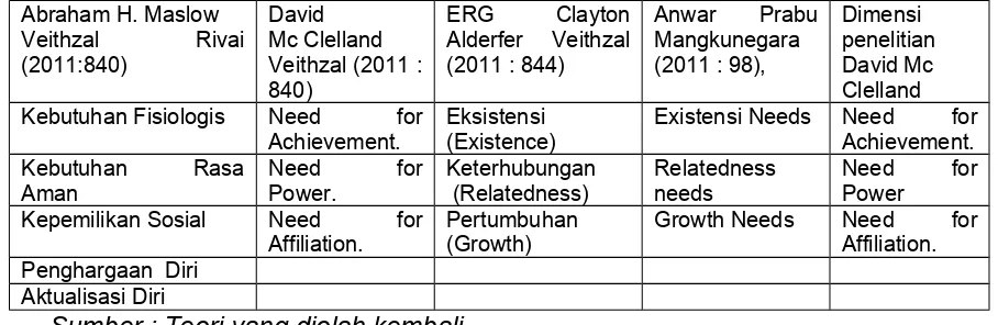 Tabel 2.1  Dimensi Motivasi menurut beberapa Referensi/Sumber