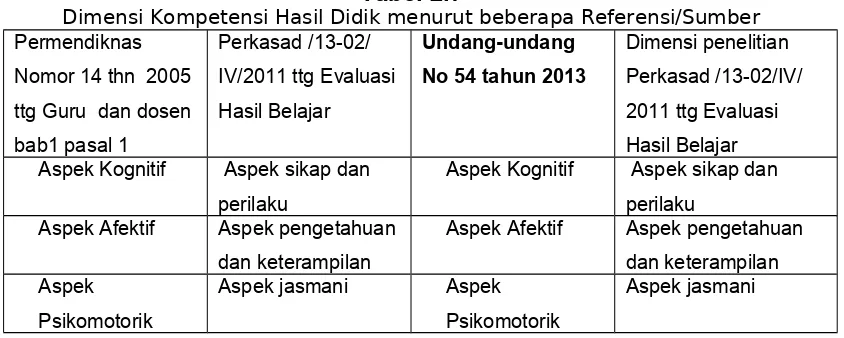 Tabel 2.7Dimensi Kompetensi Hasil Didik menurut beberapa Referensi/Sumber