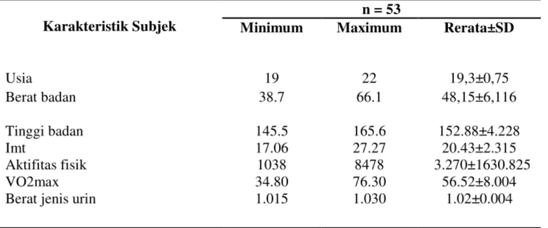 Tabel 1. Karakteristik Subjek berdasarkan Usia, Tinggi Badan, IMT dan Berat Jenis Urin  Karakteristik Subjek 