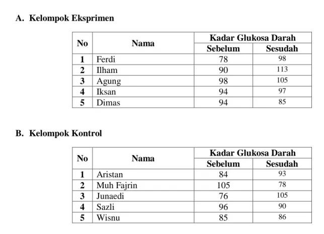 Tabel 1. Rangkuman hasil analisis data kelompok eksprimen dan kelompok kontrol tim  sepakbola MTS Mursyidul Awwam