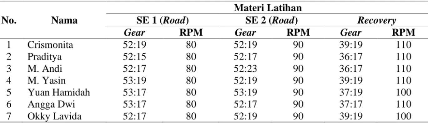 Tabel 2. Pengaturan Gir dan RPM untuk Latihan Strength Endurance (SE) di Jalan Raya 