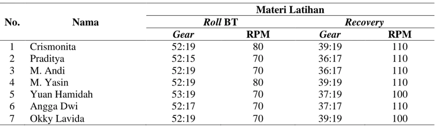 Tabel 4. Pengaturan Gir dan RPM untuk Latihan Roll Static Basic Training (Roll BT)  No