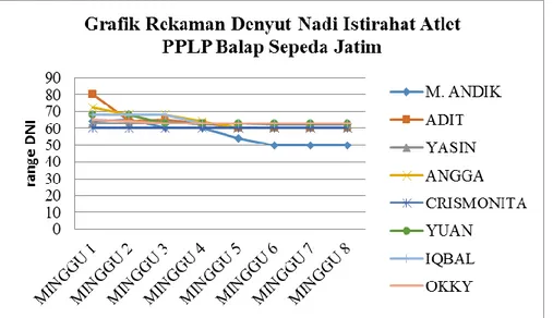 Gambar 1. Grafik Perkembangan Denyut Nadi Istirahat Atlet Selama 8 Minggu Tindakan 