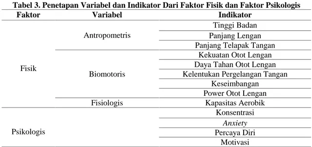 Tabel 3. Penetapan Variabel dan Indikator Dari Faktor Fisik dan Faktor Psikologis
