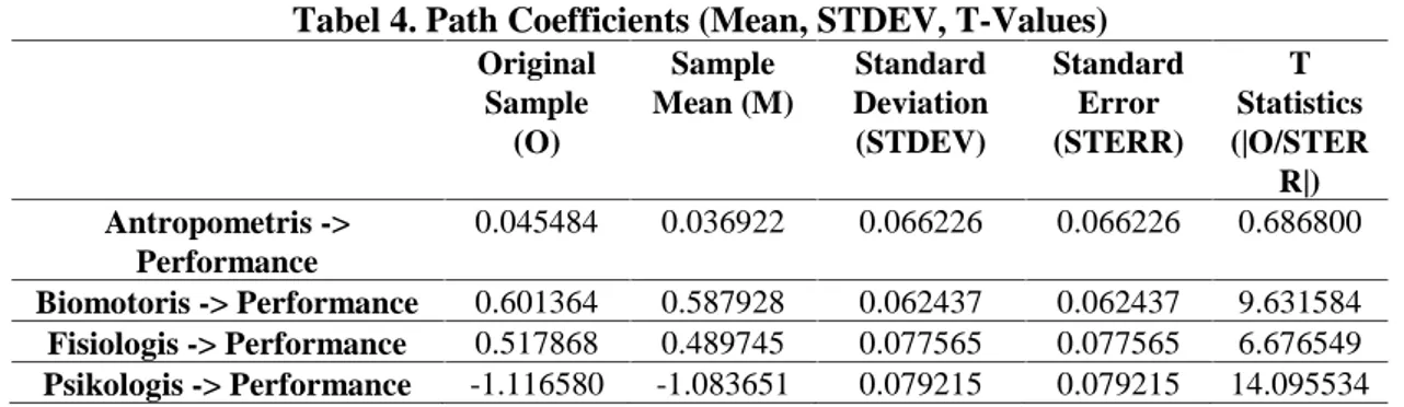 Tabel 4. Path Coefficients (Mean, STDEV, T-Values) Original Sample (O) Sample Mean (M) Standard Deviation(STDEV) StandardError(STERR) T Statistics (|O/STER R|) Antropometris -&gt; Performance 0.045484 0.036922 0.066226 0.066226 0.686800 Biomotoris -&gt; Pe