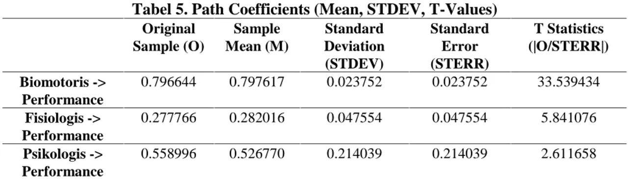 Tabel 5. Path Coefficients (Mean, STDEV, T-Values) Original Sample (O) Sample Mean (M) Standard Deviation (STDEV) StandardError(STERR) T Statistics (|O/STERR|) Biomotoris -&gt; Performance 0.796644 0.797617 0.023752 0.023752 33.539434 Fisiologis -&gt; Perf