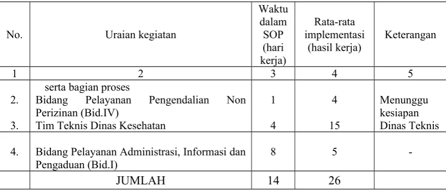 Tabel   Mekanisme  pengurusan izin  Lokasi ( tandatangan  oleh  Walikota