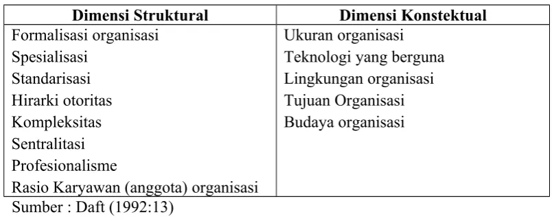 Tabel 2.2Dimensi Struktural dan Konstektual Organisasi
