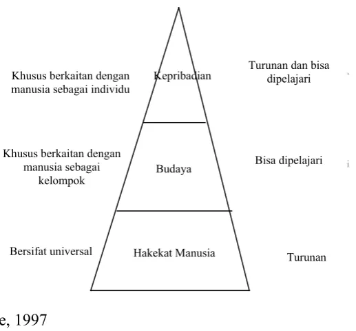 Gambar 2.7Hubungan antara Hakekat Manusia, Budaya dan Kepribadian