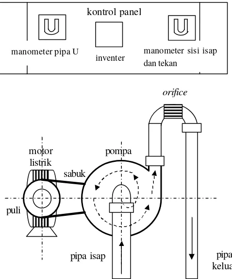 GAMBAR 5.  Skema instalasi pengujian pompa sentrifugal 