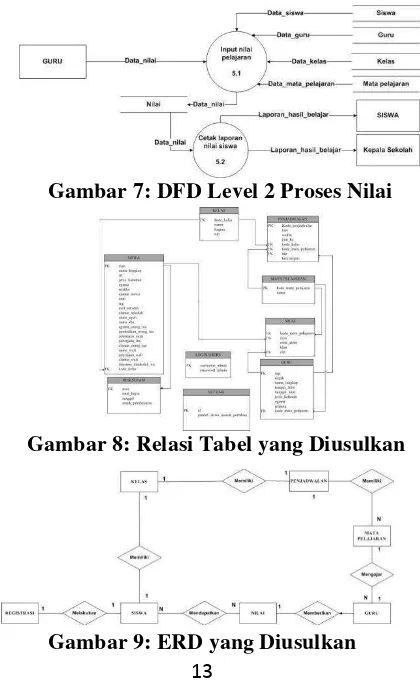 Gambar 7: DFD Level 2 Proses Nilai 