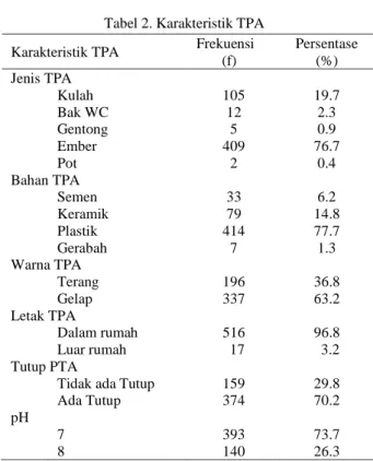 Tabel 2. Karakteristik TPA  Karakteristik TPA  Frekuensi 