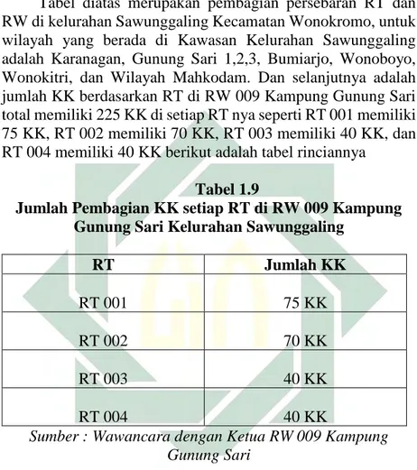 Tabel  diatas  merupakan  pembagian  persebaran  RT  dan  RW di kelurahan Sawunggaling Kecamatan Wonokromo, untuk  wilayah  yang  berada  di  Kawasan  Kelurahan  Sawunggaling  adalah  Karanagan,  Gunung  Sari  1,2,3,  Bumiarjo,  Wonoboyo,  Wonokitri,  dan 