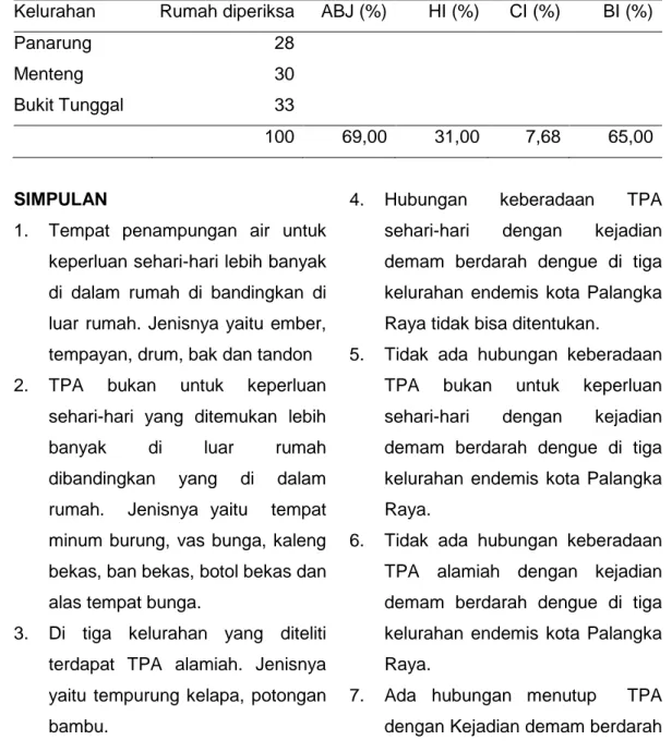 Tabel 9. ABJ, CI, HI dan BI di tiga kelurahan endemis kota Palangka  Raya tahun  2012 