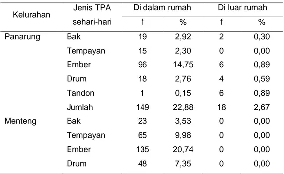 Tabel  1.  Distribusi  frekuensi  jenis  tempat  penampungan  air  untuk  keperluan  sehari-hari pada responden di tiga kelurahan endemis kota Palangka Raya tahun  2012 