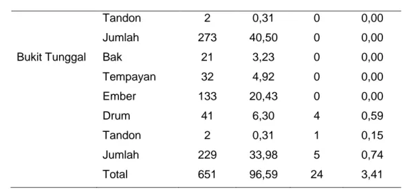 Tabel  2.  Distribusi  frekuensi  jenis  tempat  penampungan  bukan  untuk  keperluan  sehari-hari di tiga kelurahan endemis kota Palangka Raya tahun 2012 