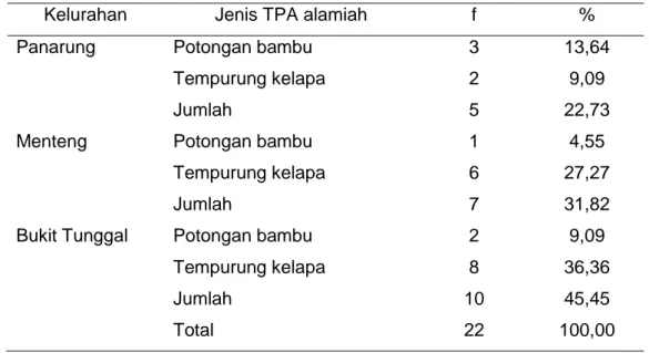 Tabel 3.  Distribusi  frekuensi  jenis  TPA  alamiah    pada  responden  di  tiga  kelurahan endemis kota Palangka Raya tahun 2012 