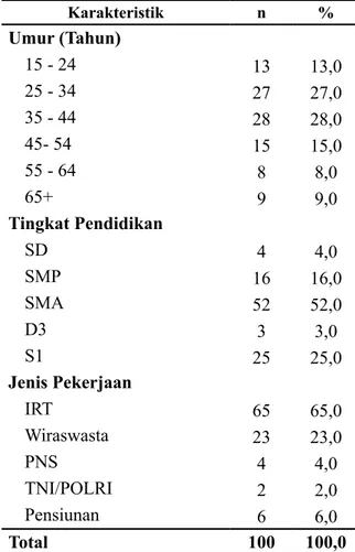 Tabel 1. Distribusi Karakteristik Responden  di Kelurahan Kassi-Kassi Kota  Makassar  Karakteristik n % Umur (Tahun) 15 - 24 25 - 34 35 - 44 45- 54 55 - 64 65+ Tingkat Pendidikan SD SMP SMA D3 S1 Jenis Pekerjaan IRT Wiraswasta PNS TNI/POLRI Pensiunan 13272