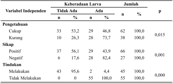 Tabel 3. Hubungan Pengetahuan, Sikap dan Tindakan PSN Aedes aegypti dengan  Keberadaan Larva