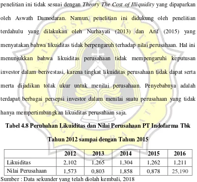 Tabel 4.8 Perubahan Likuiditas dan Nilai Perusahaan PT Indofarma Tbk 