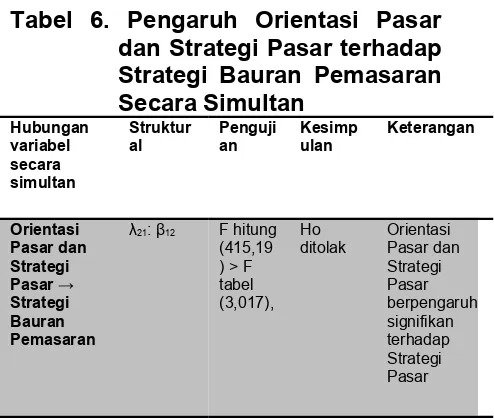 Tabel  6.  Pengaruh  Orientasi  Pasar