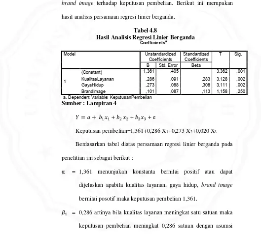 Hasil Analisis Regresi Linier Berganda Tabel 4.8 a 