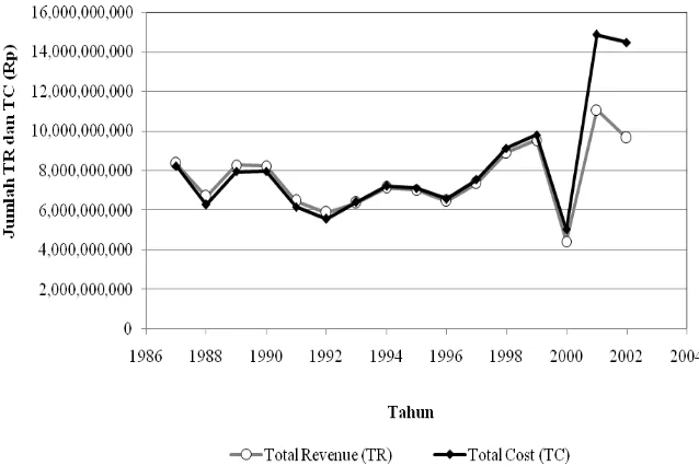 GAMBAR 2. Grafik pendapatan (TR) dan pengeluaran (TC) pada tahun 1987 sampai dengan tahun 2002 